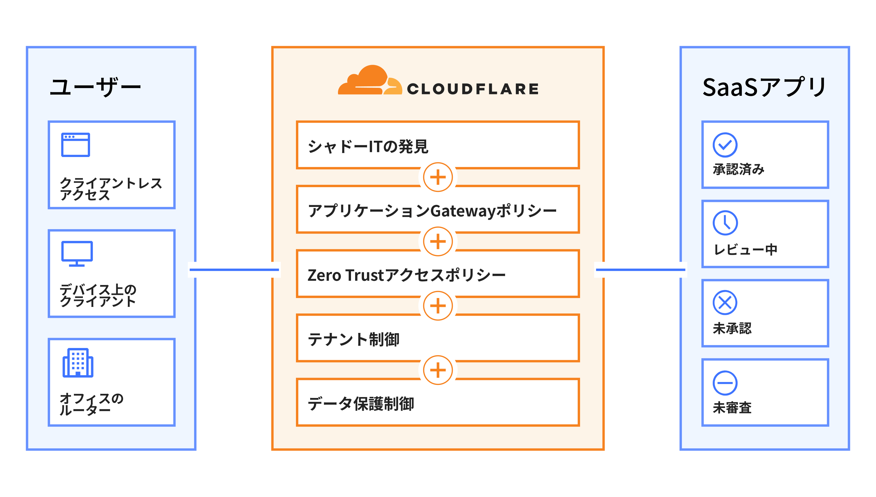 CloudflareとSaaS利用によるメリットを示したセキュアSaaSアプリケーションの図