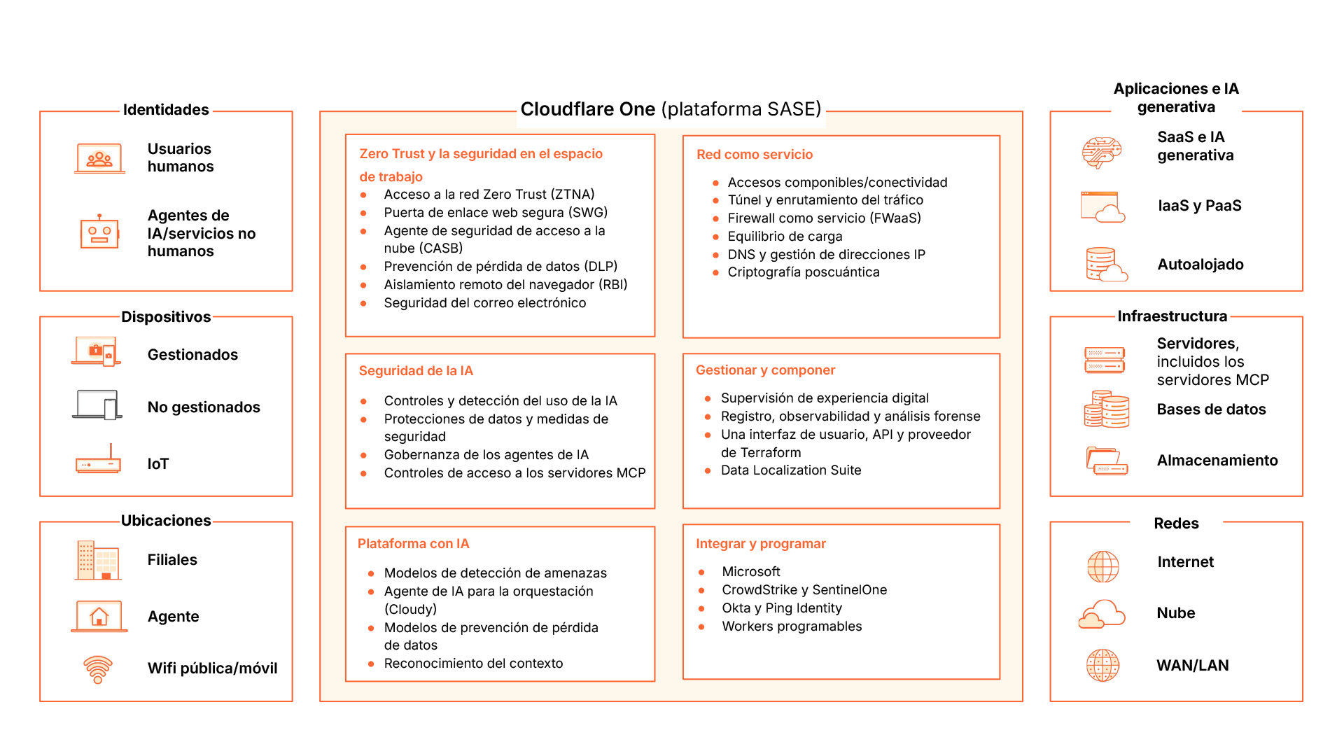 SASE - Diagrama con viñetas