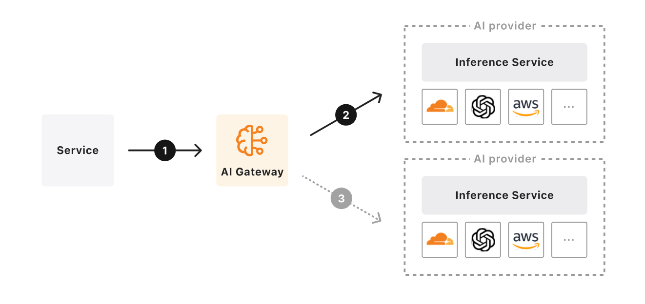 Illustration de AI Gateway