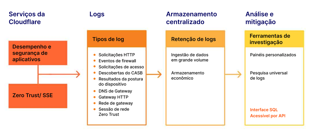 Cloudflare Logs - Como funciona - Imagem