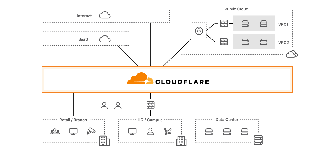 modernize networks after diagram