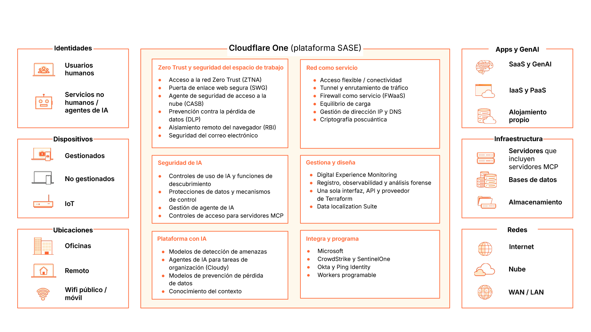 SASE - Diagrama con viñetas