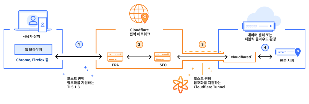 PQC 방법 이미지