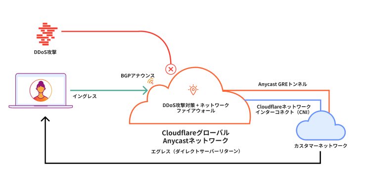 Magic Transit - 仕組み - 図解
