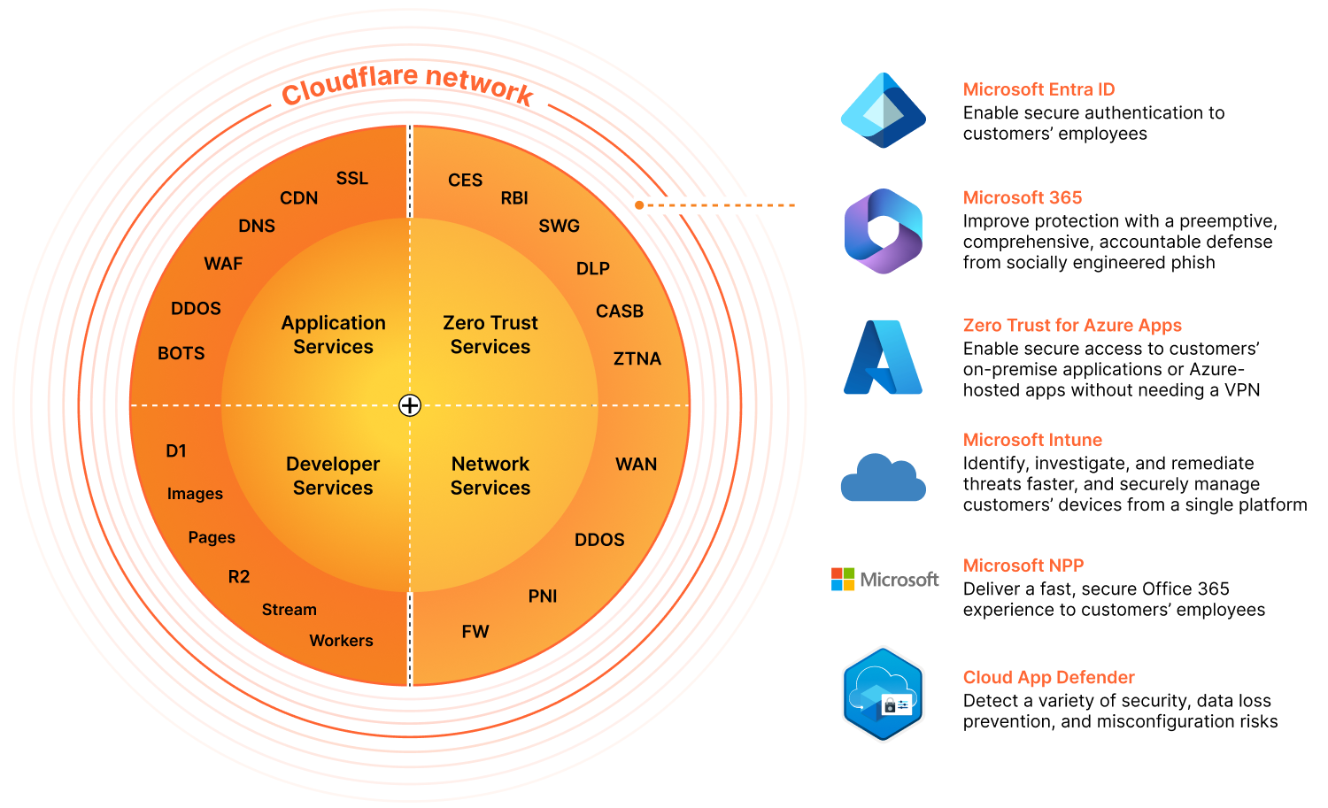 Microsoft zero trust services diagram