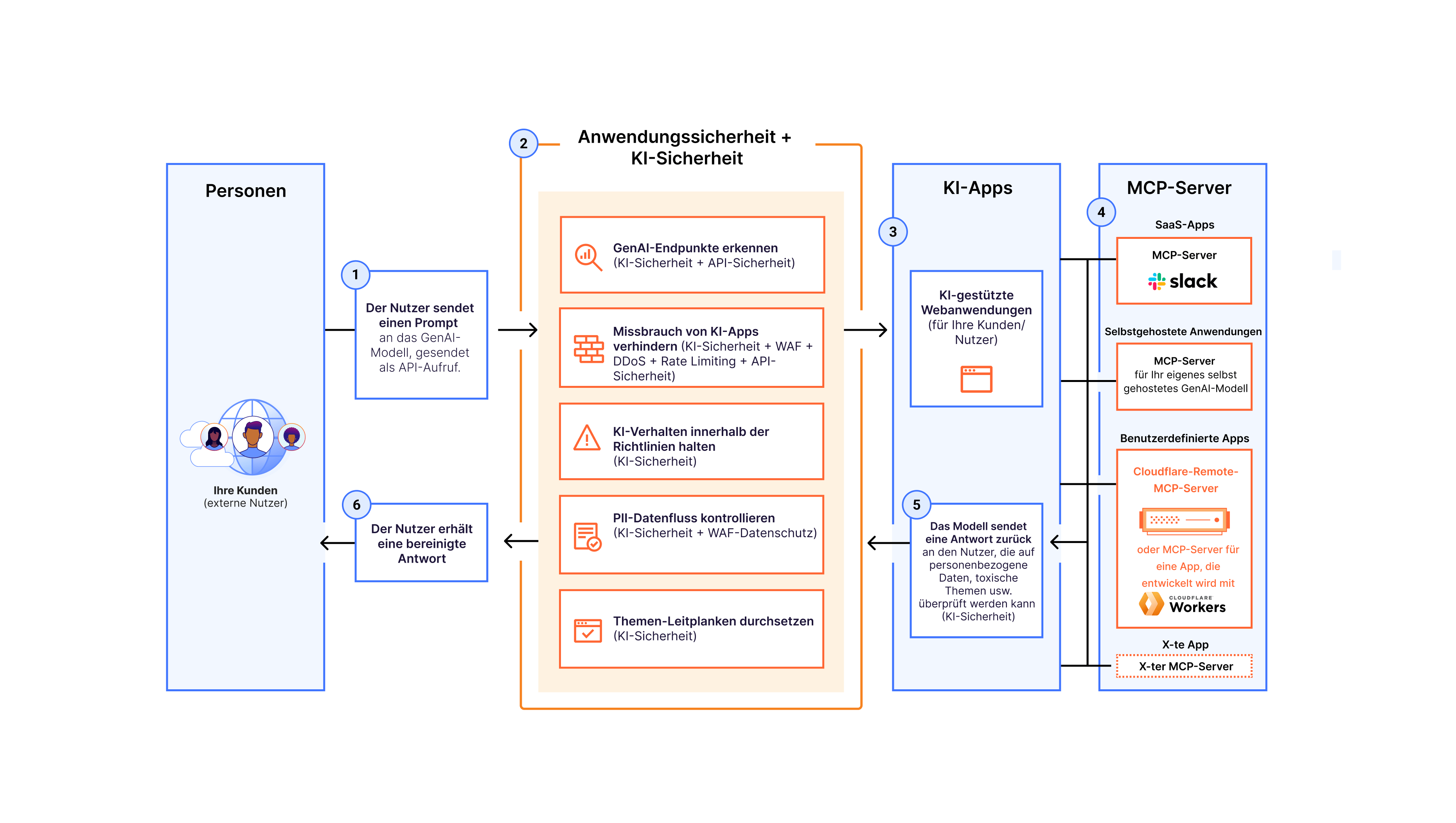 AI Security for Apps