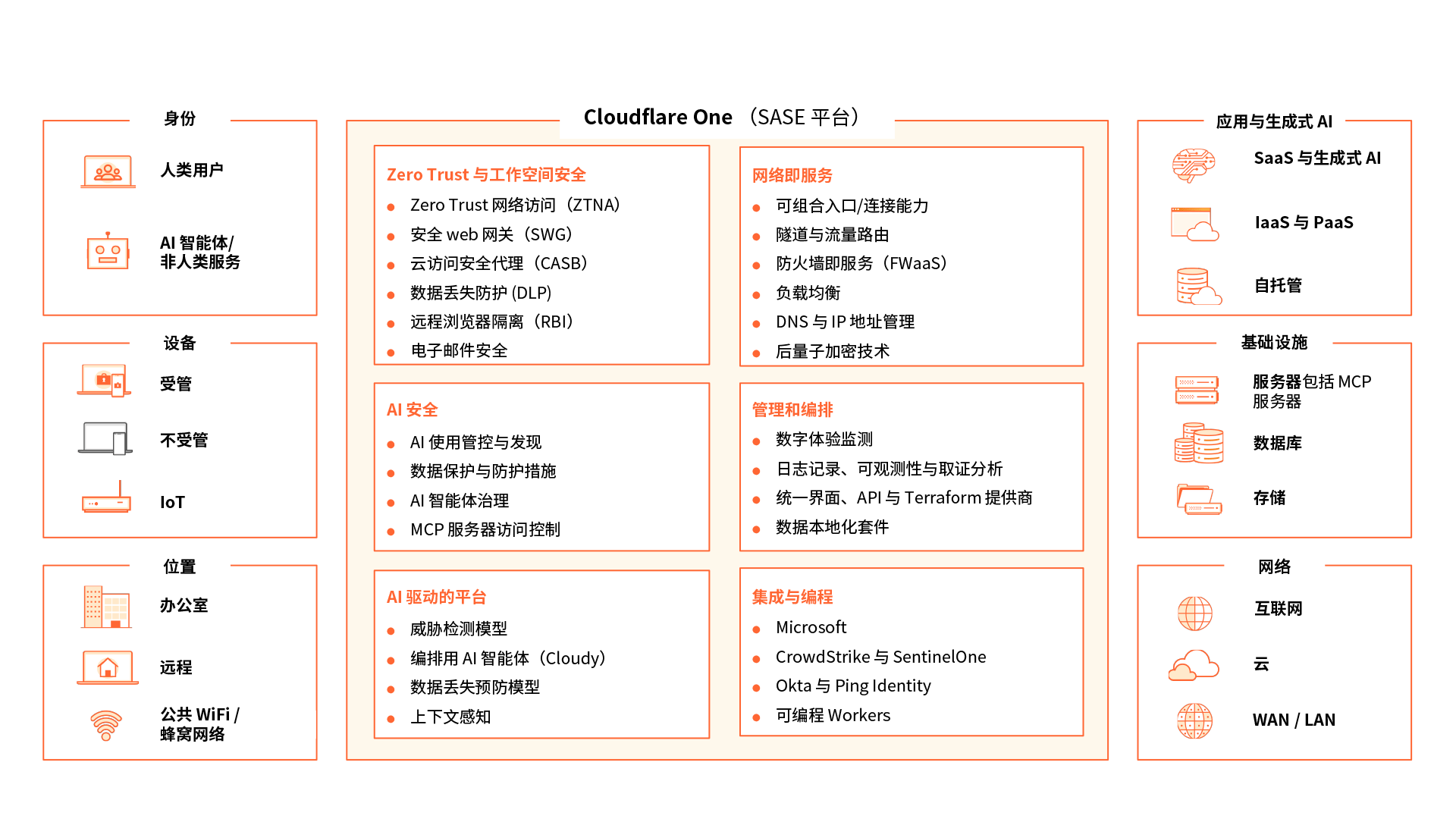 SASE - 带项目符号的图表