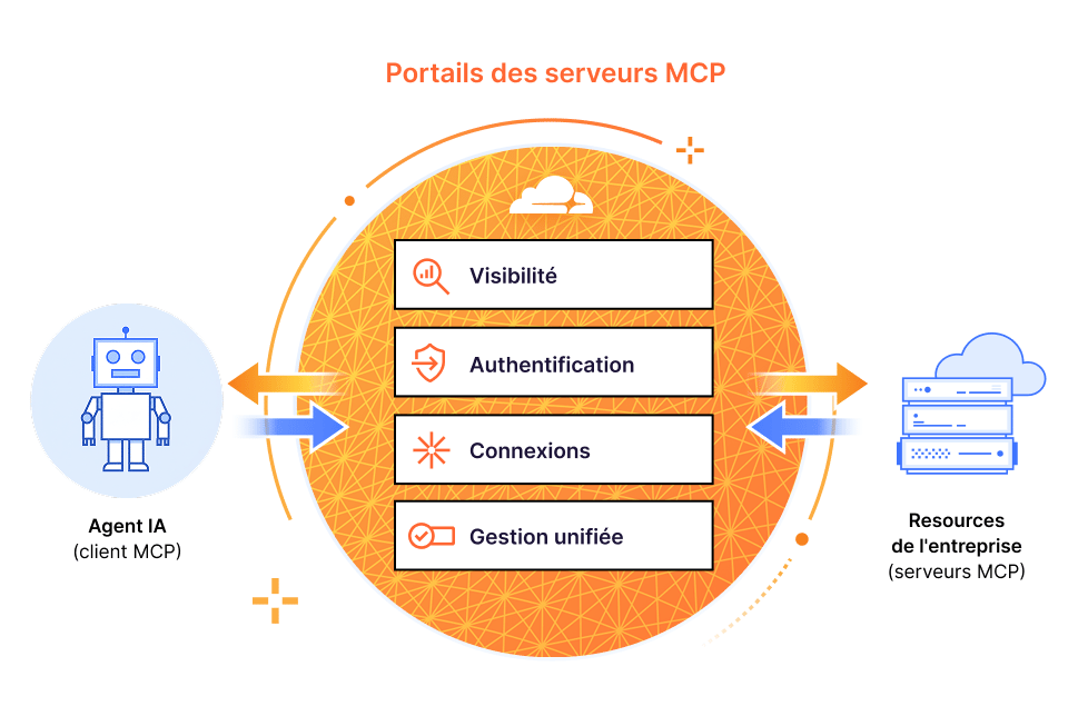 Portails de serveur MCP - Schéma