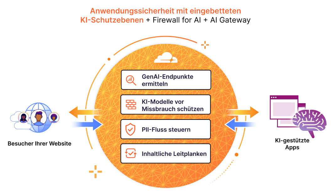KI-gestützte Apps schützen – Cloudflare Firewall
