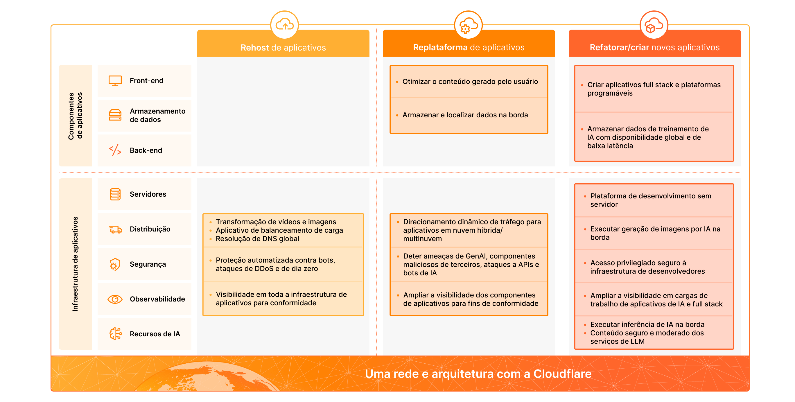 Diagrama mostrando as opções para migrar, adaptar ou reestruturar aplicativos