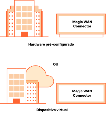 Como funciona - Magic WAN Connector