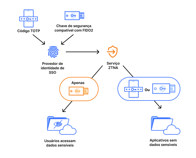 [ZT PMM] Diagrama de MFA resistente a phishing