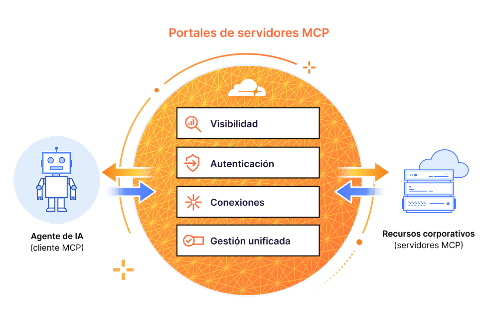Portales de servidores MCP - Diagrama