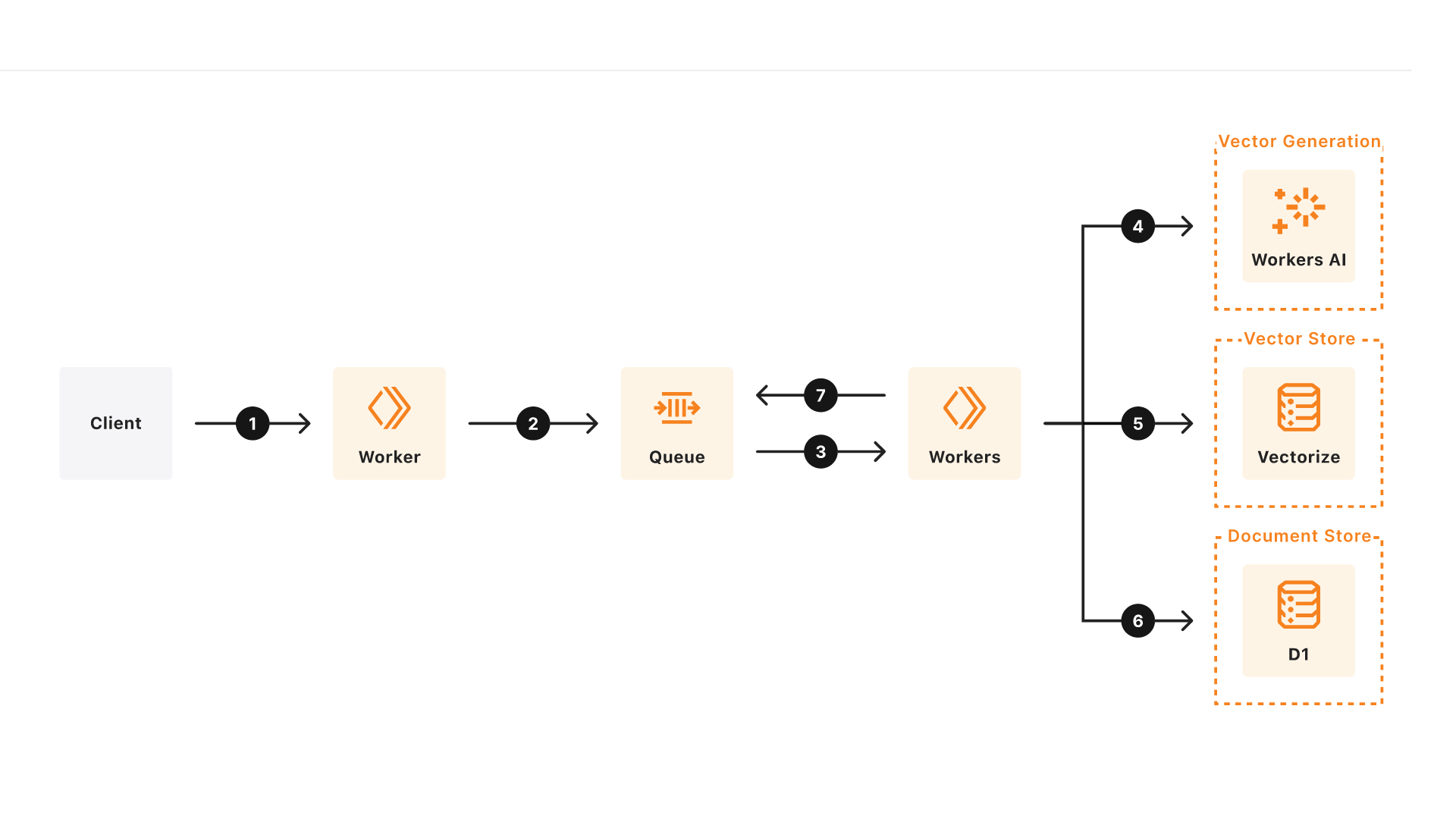 Diagrama de la arquitectura de referencia de Vectorize