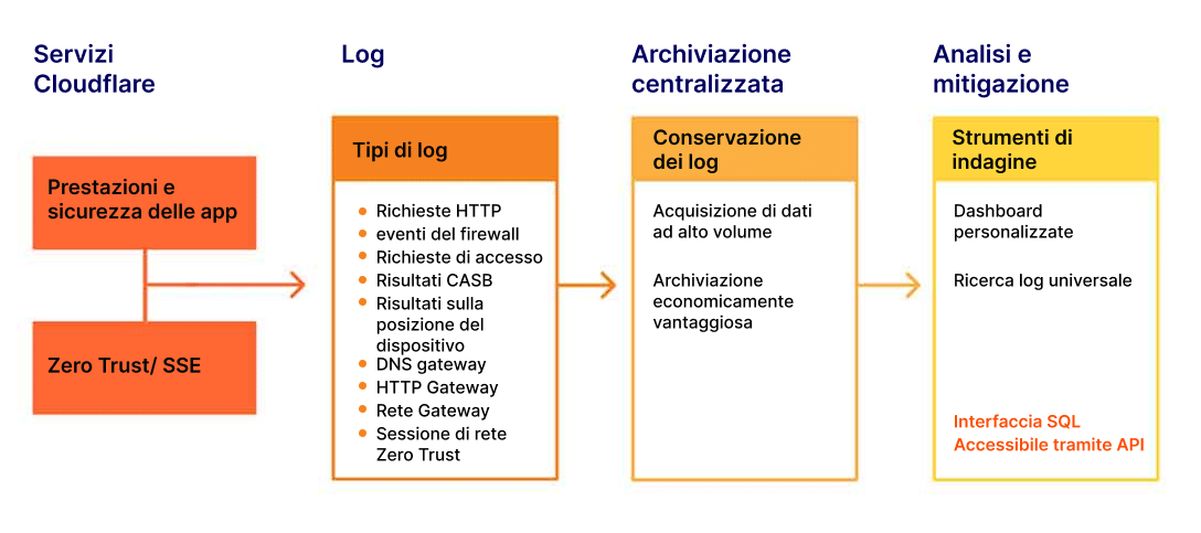 Cloudflare Logs - Come funziona - Immagine