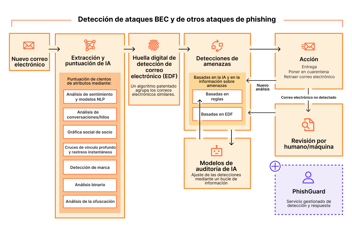 Email Security: funcionamiento