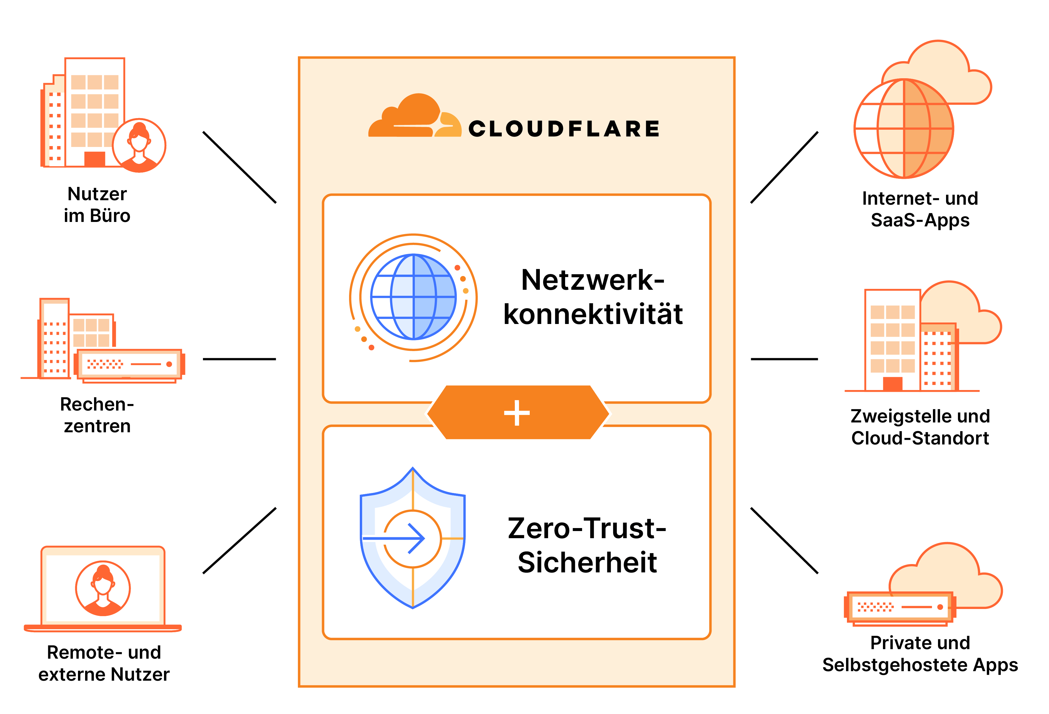 Die SASE-Plattform von Cloudflare