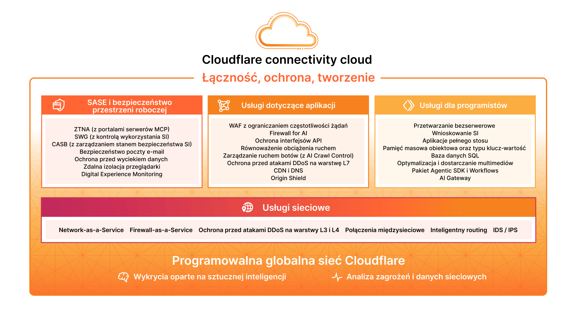 aktualizacja diagramu architektury rynku connectivity cloud