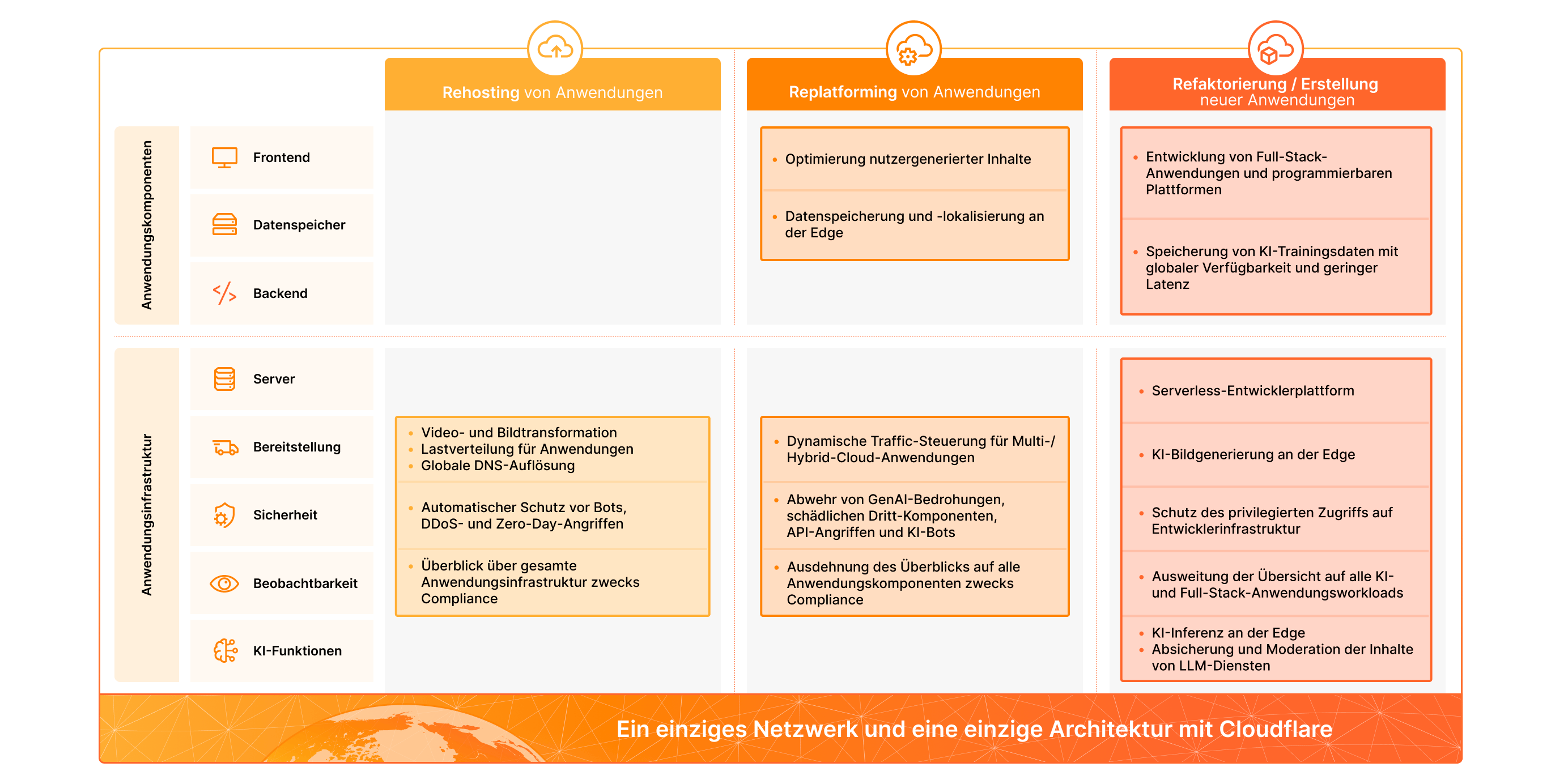 Diagramm mit Optionen für Rehosting, Replatforming und Refactoring von Anwendungen