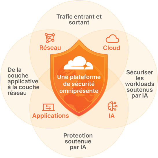 Illustration de la modernisation de la sécurité