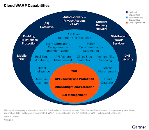 API Shield — wyróżnienie od analityków — obraz