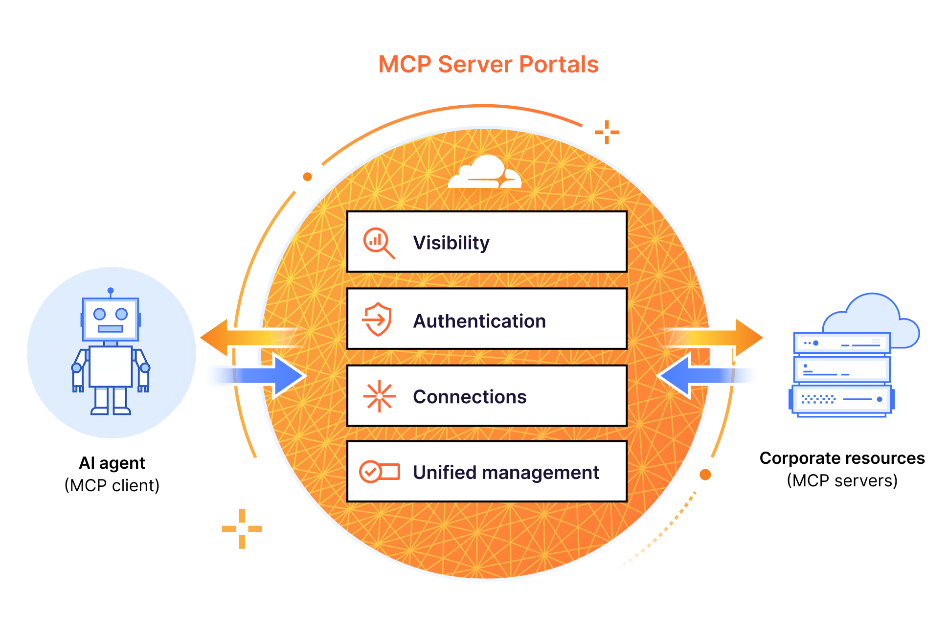 MCP server portals - Diagram