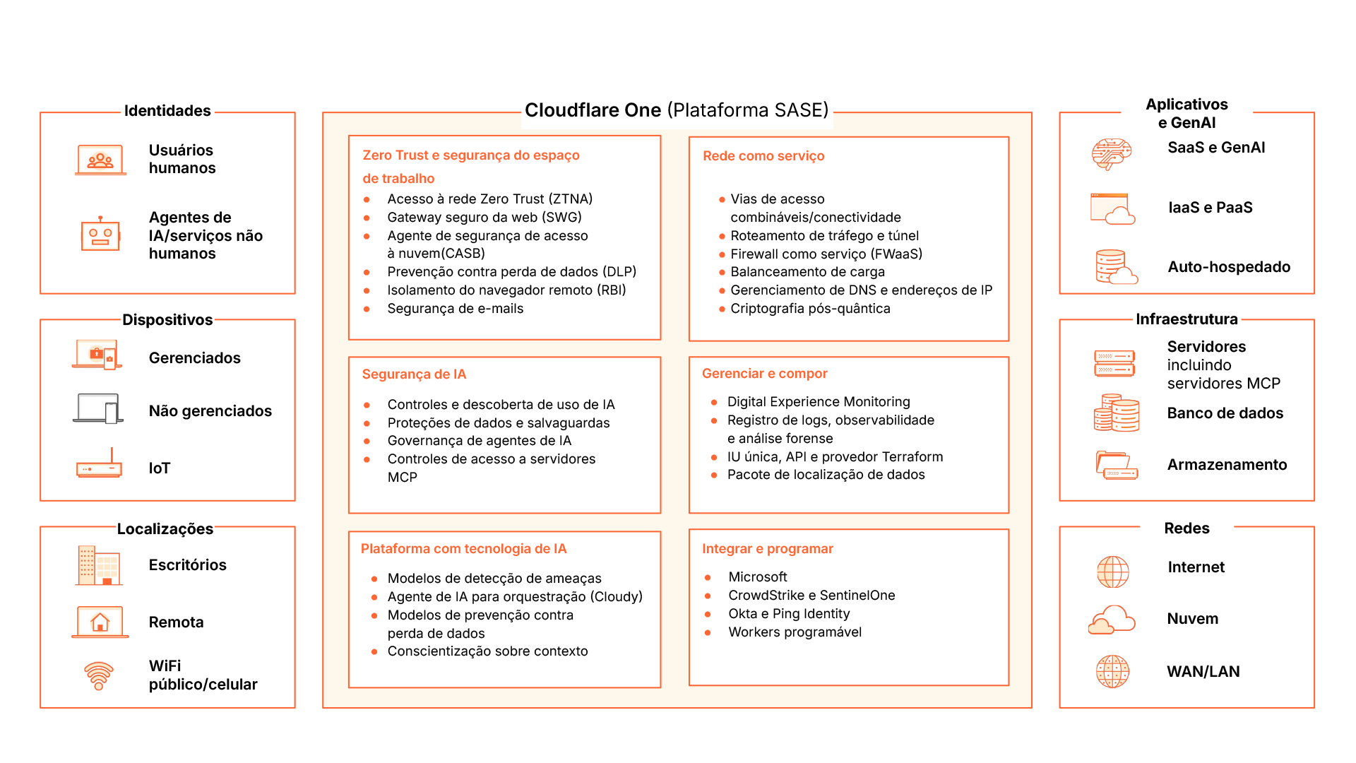 SASE - Diagrama com marcadores