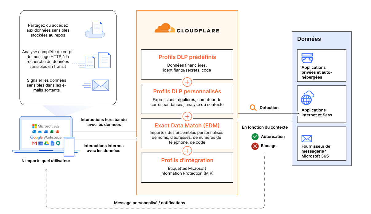 DLP — Fonctionnement — Diagramme