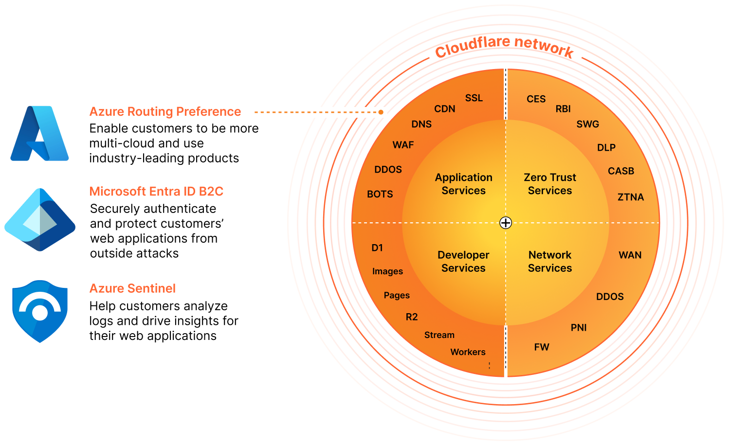 Microsoft Entra ID Application Services Diagram
