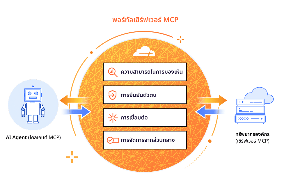 พอร์ทัลเซิร์ฟเวอร์ MCP - ไดอะแกรม