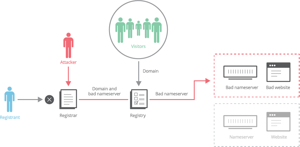 Custom Domain Protection - How it works - Image