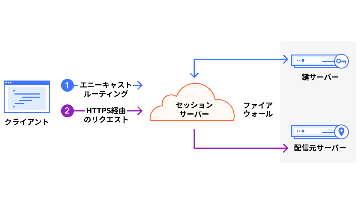 キーレスSSL - 仕組み - イラスト