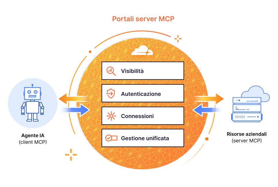 Portali server MCP - Diagramma