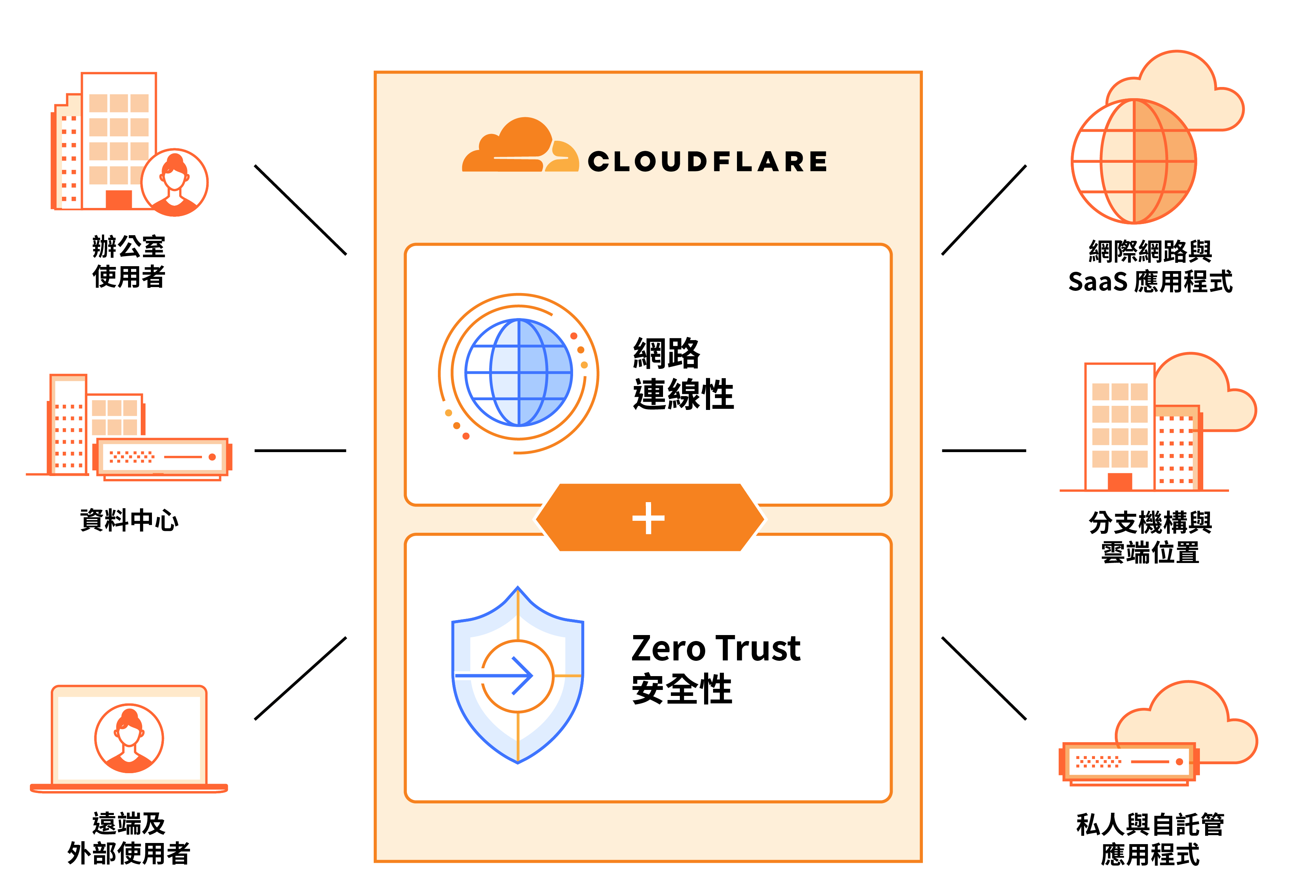 Cloudflare 的 SASE 平台
