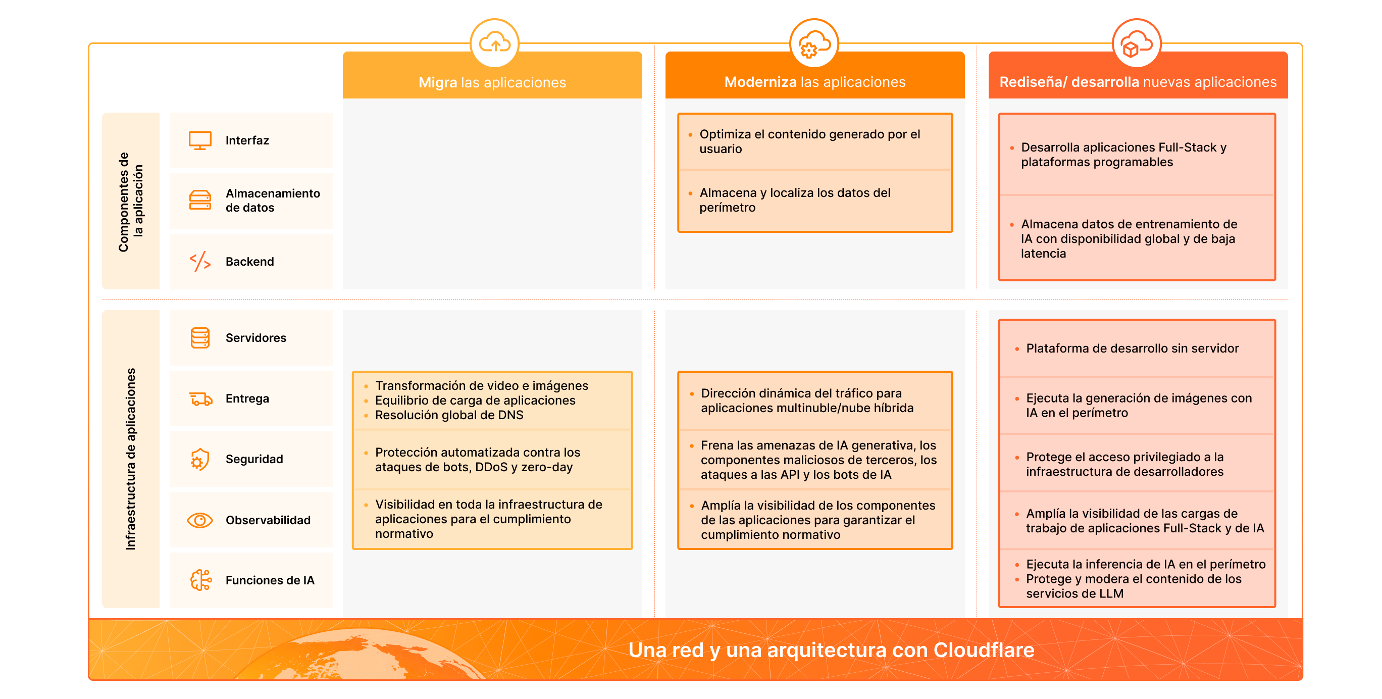 Diagrama que muestra las opciones para reubicar, cambiar de plataforma y refactorizar aplicaciones