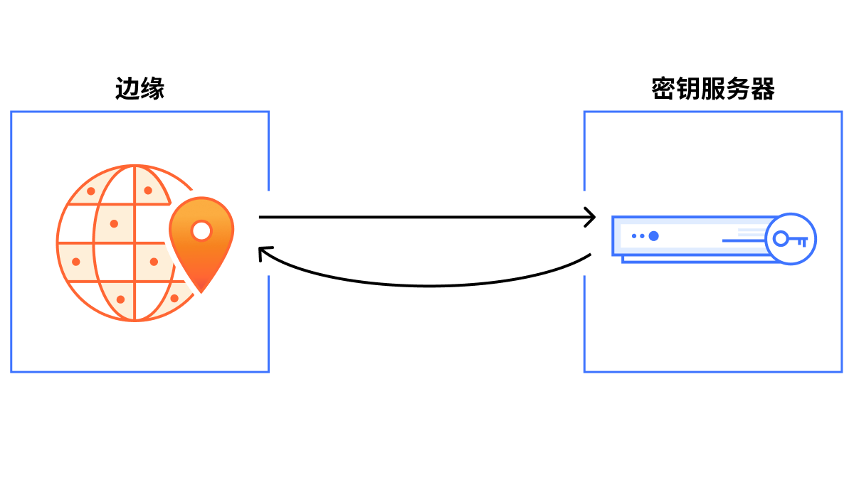 Keyless SSL - 主视觉区域 - 图像
