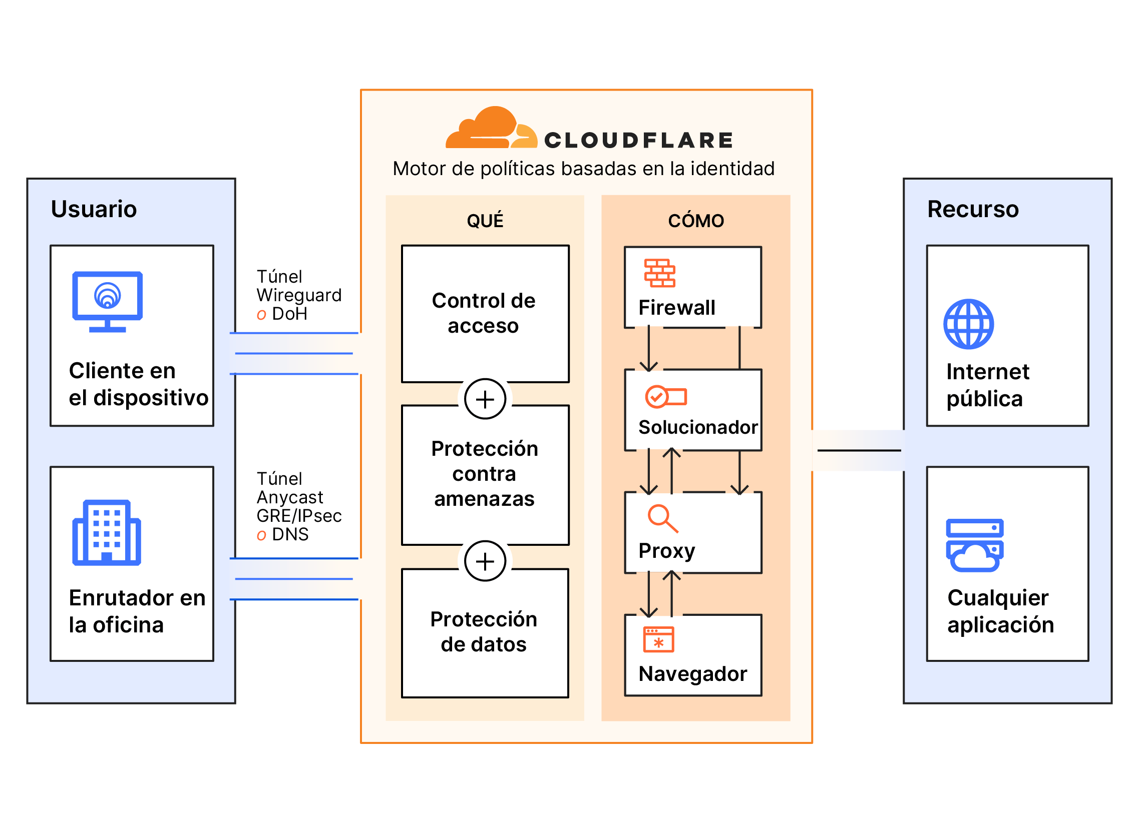 Diagrama del funcionamiento de la puerta de enlace web segura