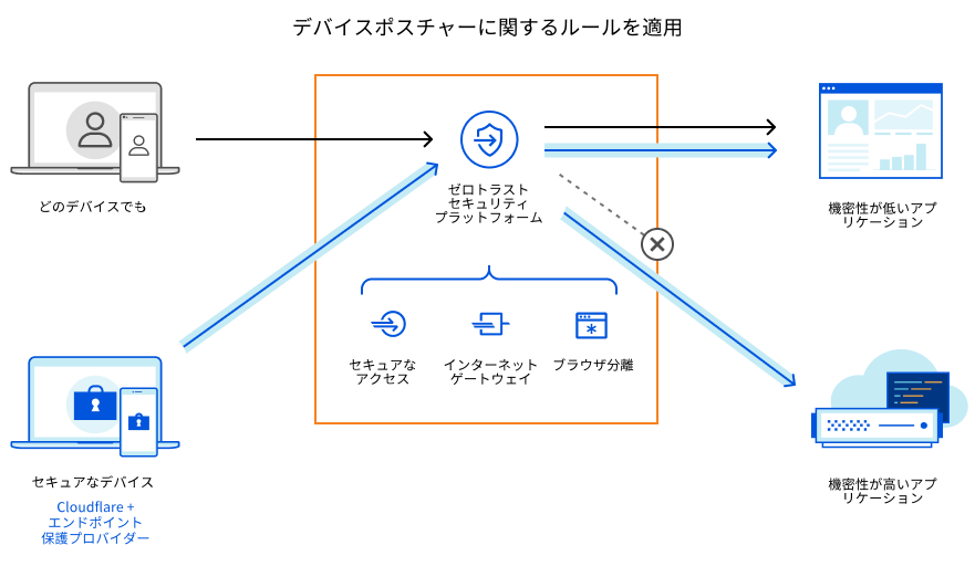 デバイスポスチャールールイラスト