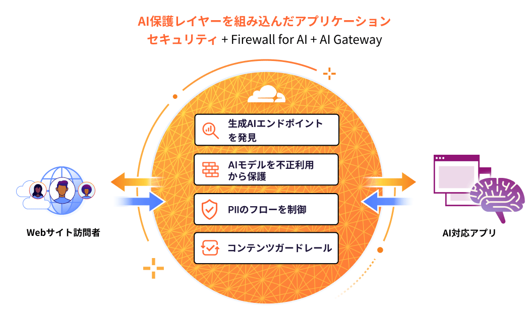 AI対応アプリの保護 - Cloudflareファイアウォール