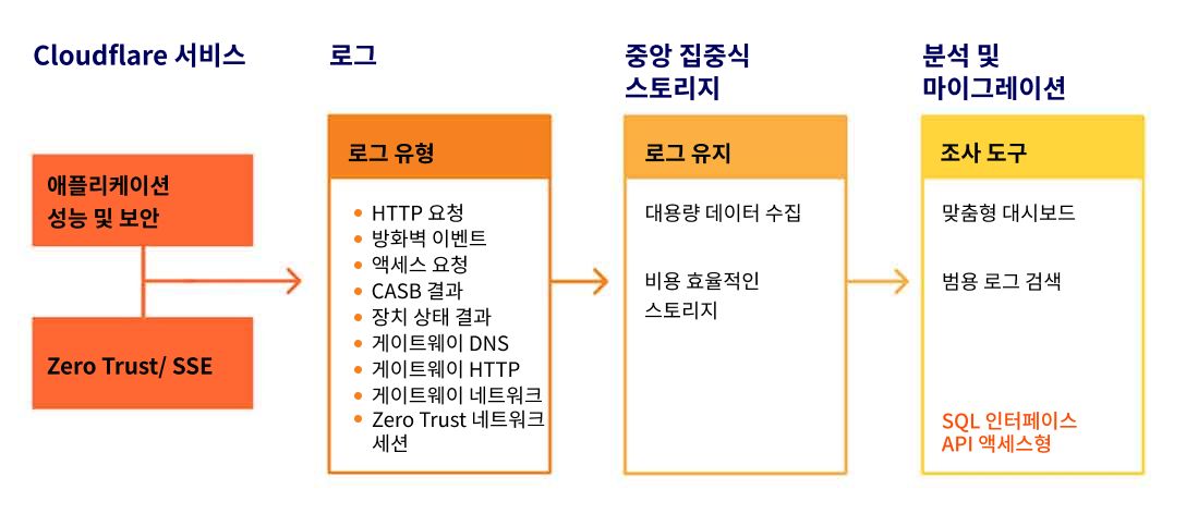 Cloudflare Logs - 작동 방식 - 이미지