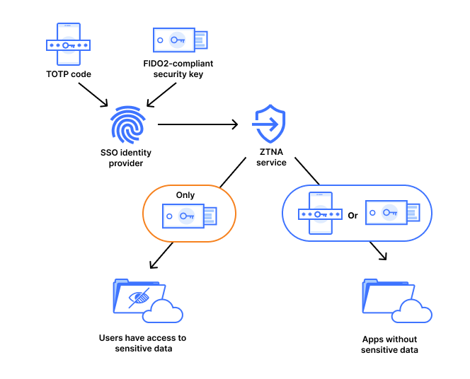 [ZT PMM] Phishing resistant MFA diagram