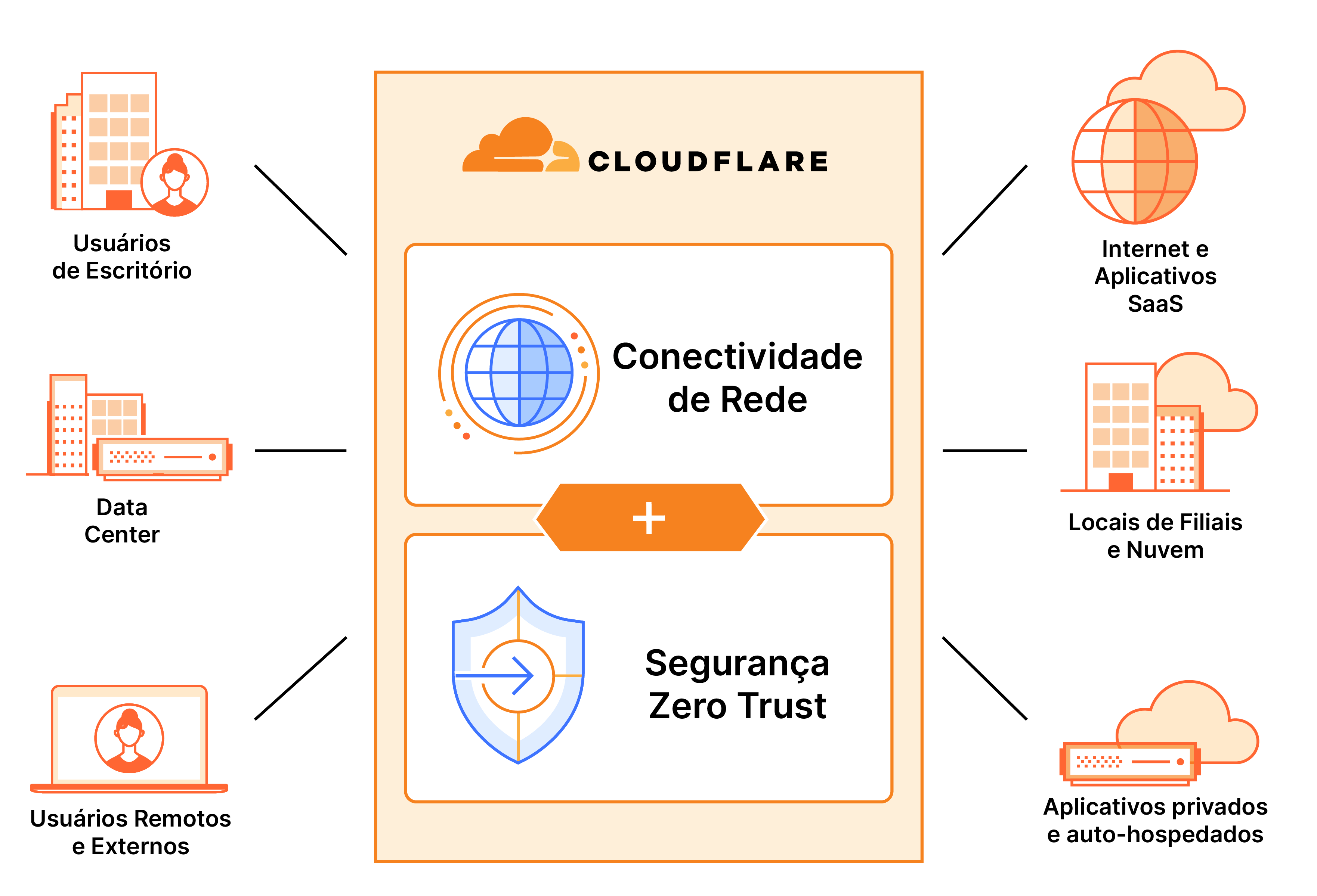 Plataforma SASE da Cloudflare