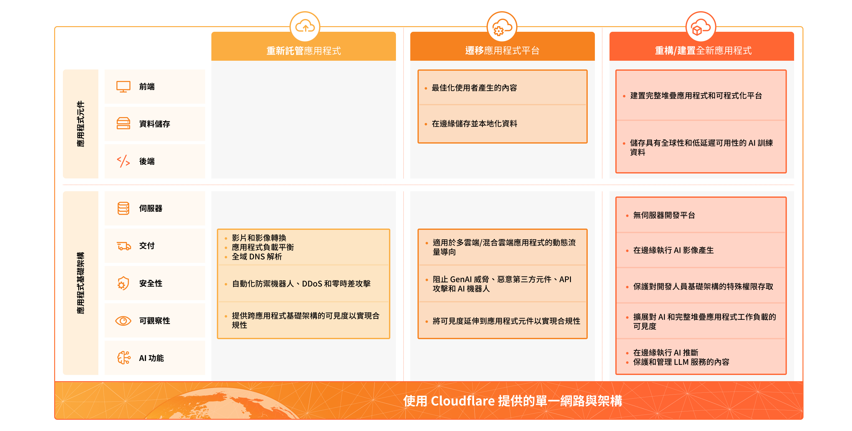 重新託管、平台遷移與重構應用程式選項圖