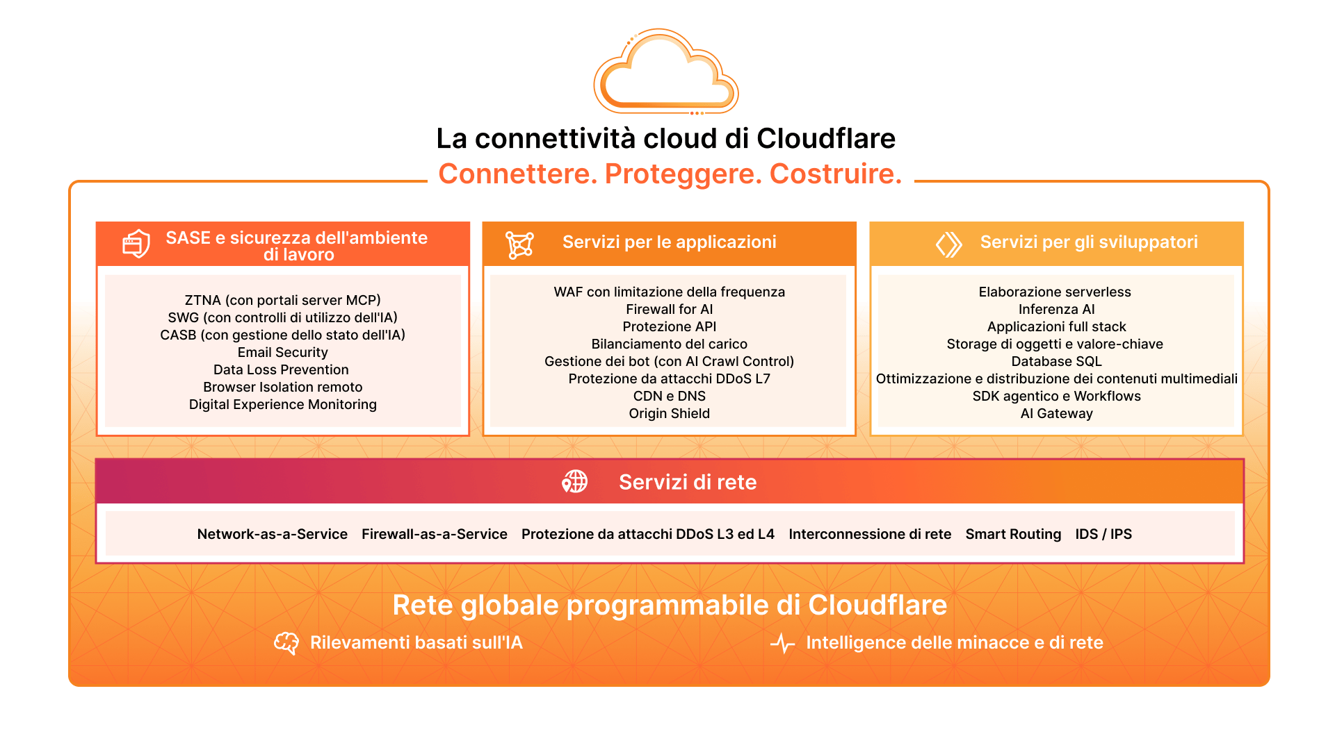 grafico di mercato dell'aggiornamento della connettività cloud