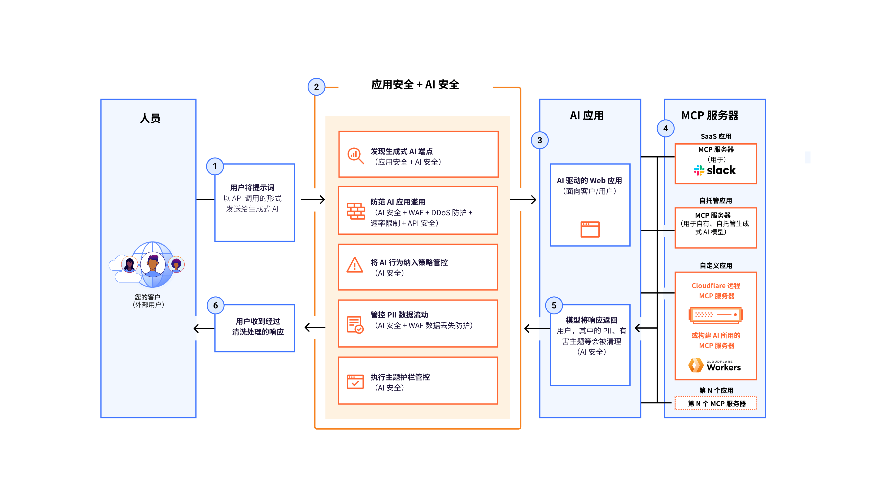 Firewall for AI