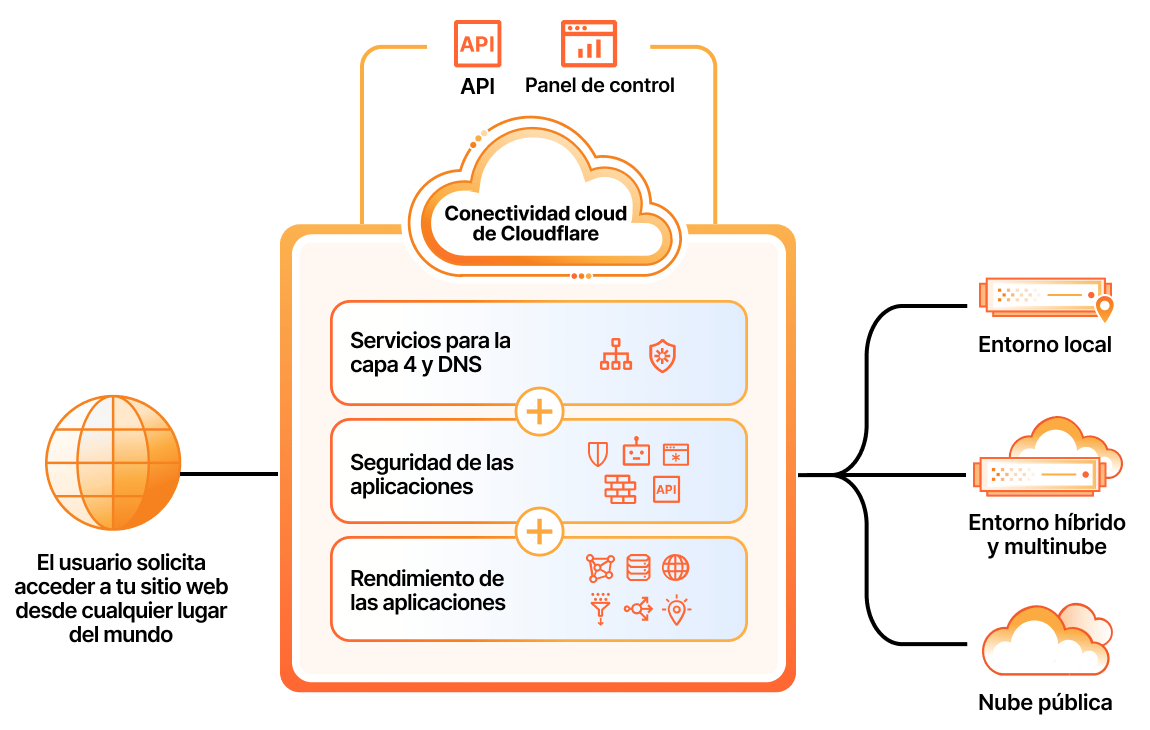 Página de inicio de servicios de aplicaciones - Características clave - Diagrama