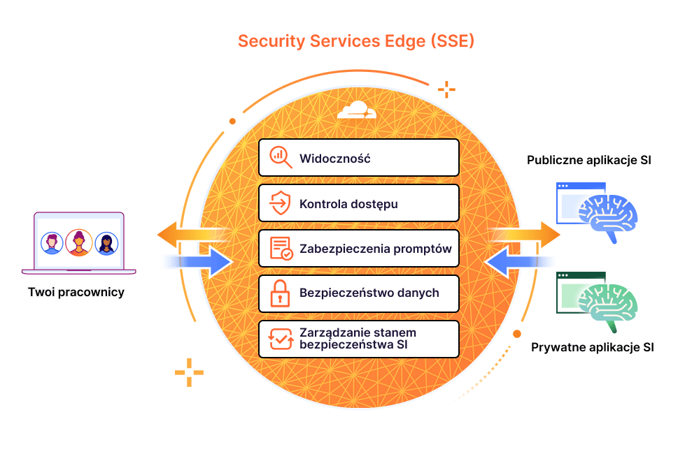 SSE – Schemat
