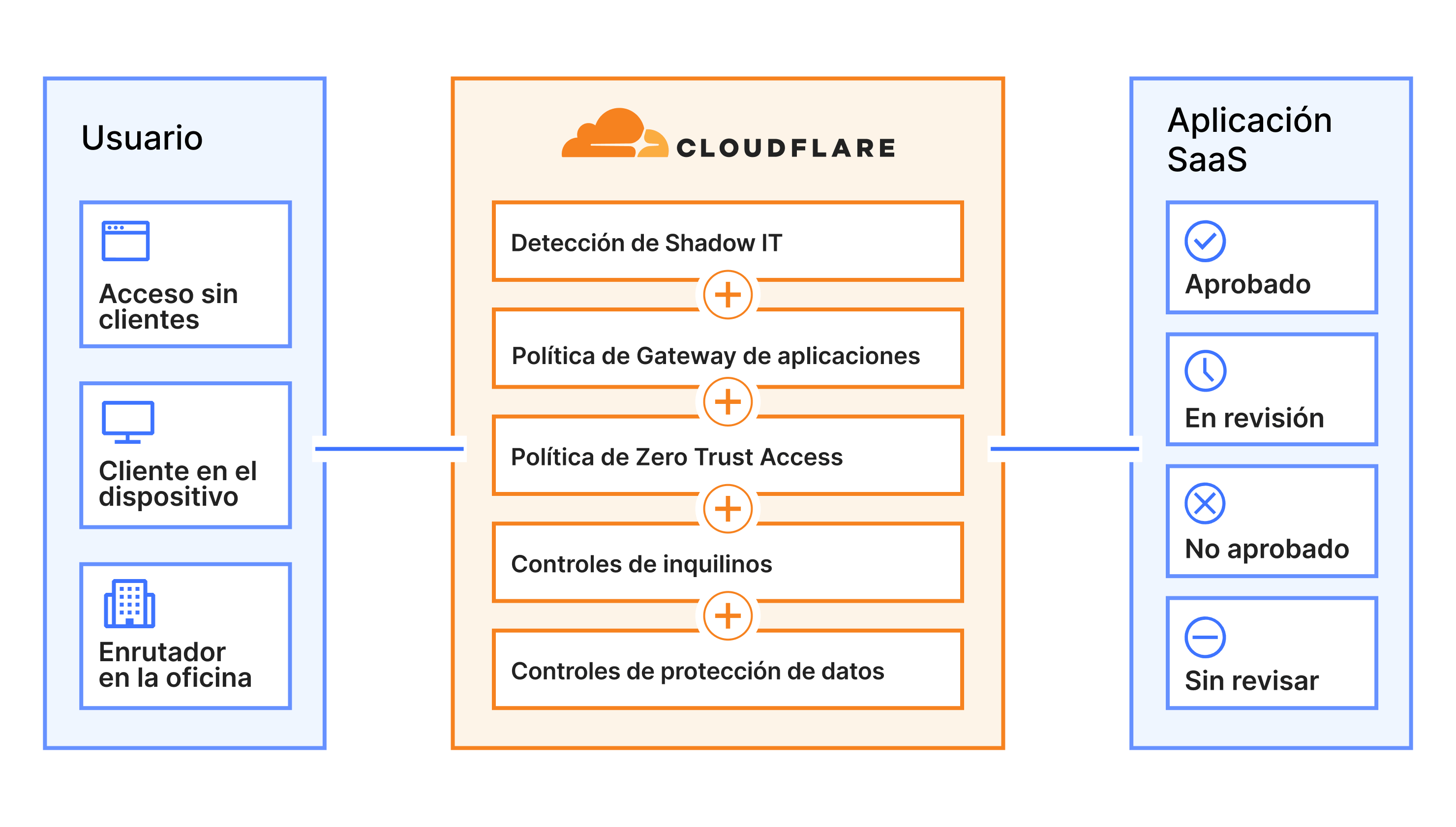 Diagrama de aplicación de software como servicio (SaaS) segura que muestra los beneficios del uso de Cloudflare y de la aplicación SaaS para el cliente