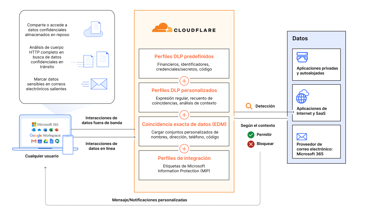 DLP - Funcionamiento - Diagrama