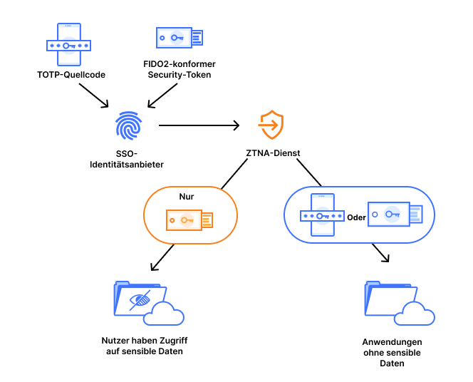 [ZT PMM] Phishing-resistentes MFA-Diagramm